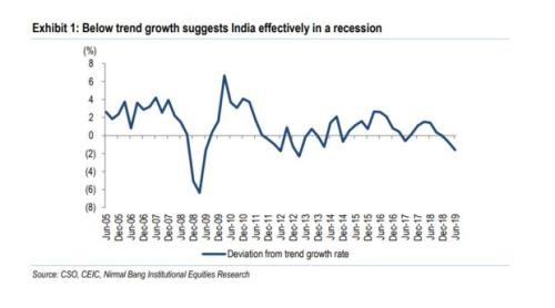 经济增速持续大幅下滑 印度可能已经进入“准衰退”状态