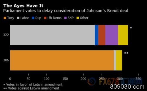 约翰逊无奈妥协 脱欧大限再遭延期！看空情绪暴击英镑