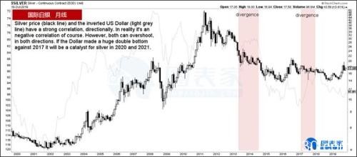 白银进入新一轮牛市 未来或涨至22美元
