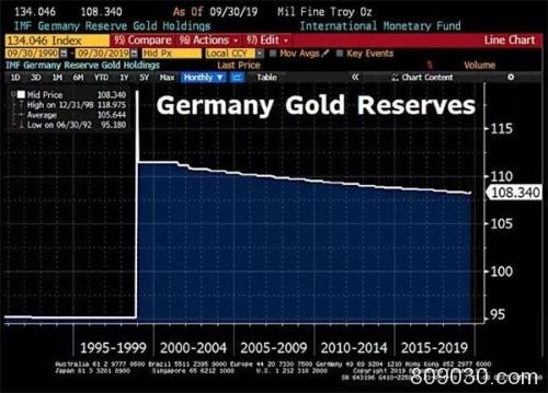德国央行21年来首次增加黄金储备！贵金属多头底气十足？