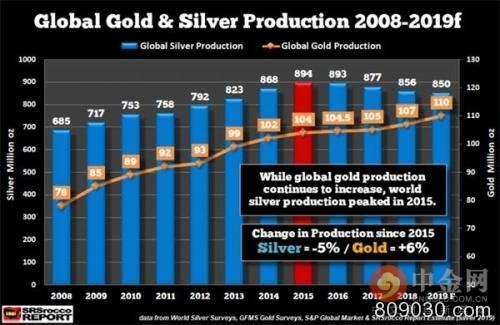 银价又一利好：世界三大白银生产国供应持续疲软