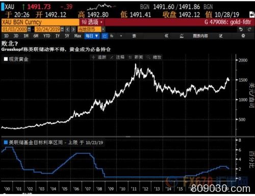 多重利好给金价提供支撑 一大波经济数据来袭