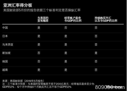 美国财政部半年度汇率报告将出炉：亚洲多国“惶惶不安”