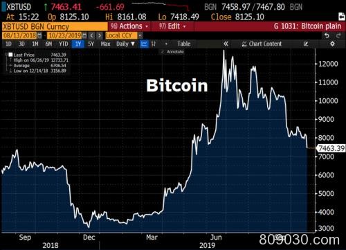 两小时重挫500美元！比特币隔夜又现闪崩跌至5个月低点