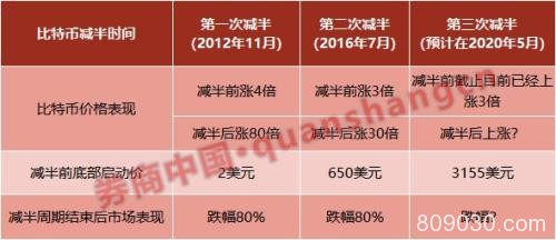 突然刷屏的区块链！数字货币市场价格全线暴涨 比特币最高飙升40%