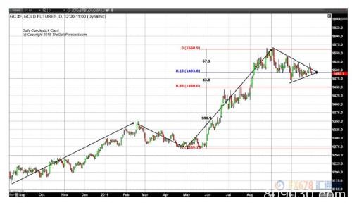 黄金交易提醒：美联储决议来袭 黄金或围绕1490上下波动30美元！