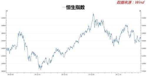 花旗看跌美元 同时认为香港股市有40%上行空间