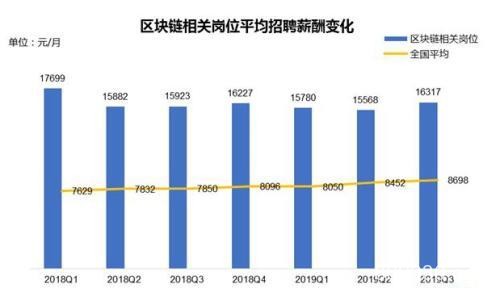 区块链人才月均薪酬1.6万元 京沪深招聘需求大