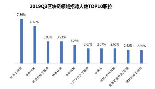 区块链人才月均薪酬1.6万元 京沪深招聘需求大