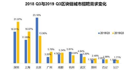 区块链人才月均薪酬1.6万元 京沪深招聘需求大