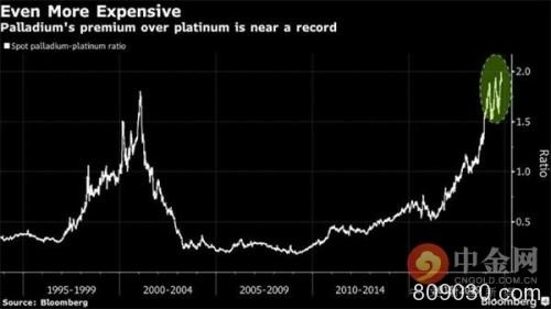 太疯狂！钯金史上首度突破1800美元 竟已快要比铂金贵一倍