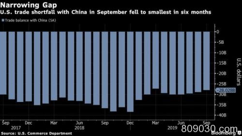 全球关税上升和经济放缓带来冲击 美国9月进出口均出现下降