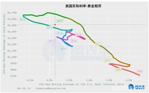美国实际利率令黄金承压 金价或回调至1400美元