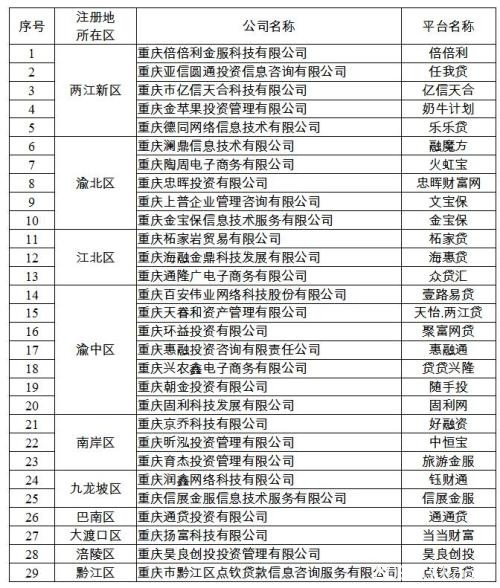 又一地！重庆宣布取缔辖内全部P2P网贷业务