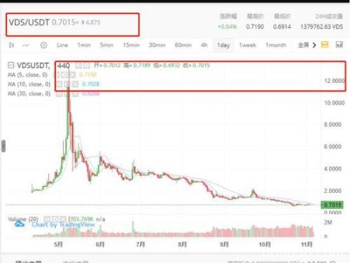 叫嚣双11暴富100倍 区块链热潮下币圈乱象调查