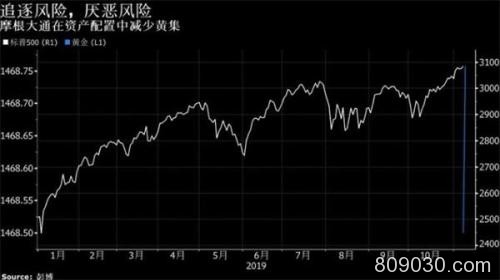 华尔街已彻底转空？知名投行纷纷放弃避险资产黄金！