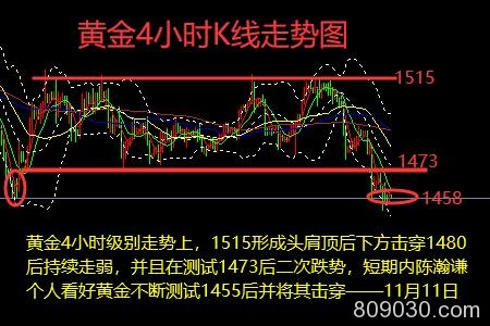 陈瀚谦：二次跌势，黄金空头将不断测试1455打探下调空间