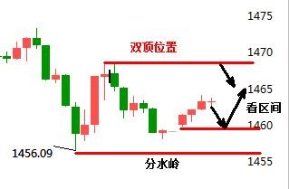 景良东：黄金1460-68走区间 原油关注56.4-57.4