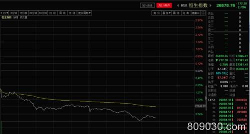 何事惊扰？港股狂泻近800点 A股也全线“促销”中