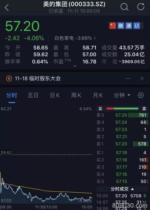 A股双11狂打折：不用熬夜不用抢 市值没了1万亿