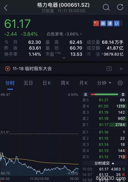 A股双11狂打折：不用熬夜不用抢 市值没了1万亿