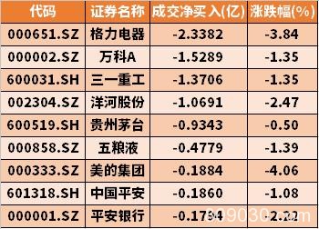 三大利空：“聪明钱”亦认怂 北上资金对策解读