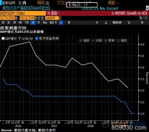 新西兰联储年内最后一次决议来袭 大概率进行年内第四次降息