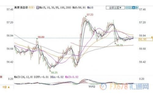 贸易忧虑抵消库欣库存下降 美油收跌失守57关口