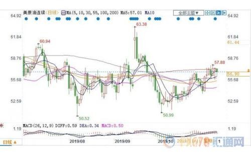 贸易忧虑抵消库欣库存下降 美油收跌失守57关口