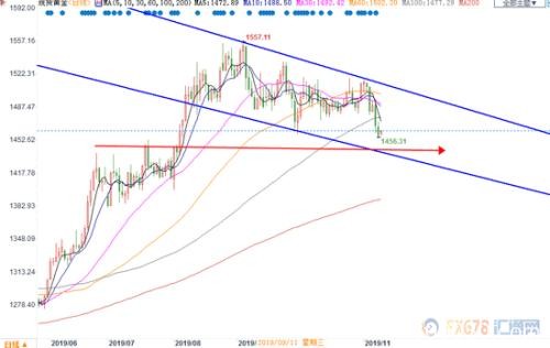 近6成分析师看空本周金价！1450成黄金命门