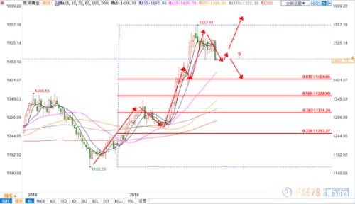 近6成分析师看空本周金价！1450成黄金命门