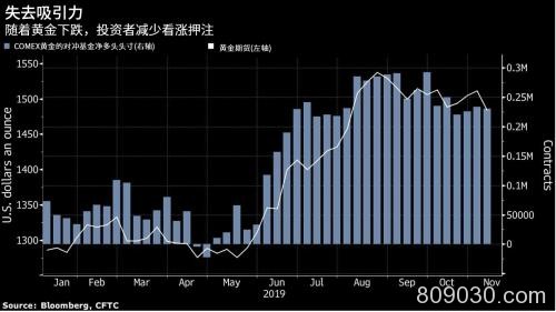 继小摩花旗之后，对冲基金大幅押注黄金下跌