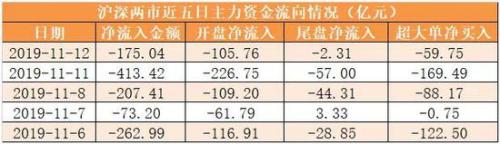 主力资金净流出175亿元 龙虎榜机构抢筹6股