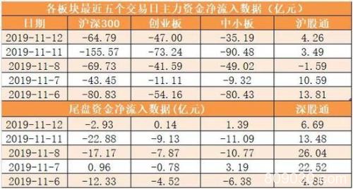 主力资金净流出175亿元 龙虎榜机构抢筹6股