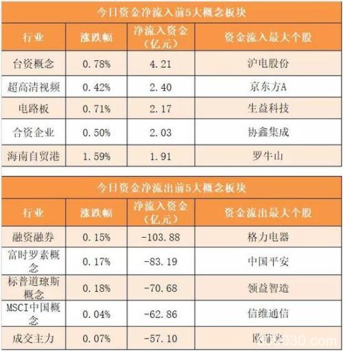 主力资金净流出175亿元 龙虎榜机构抢筹6股