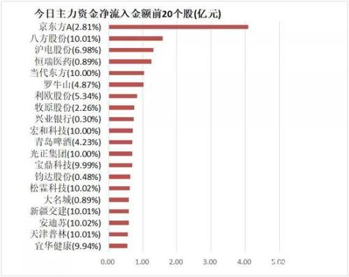 主力资金净流出175亿元 龙虎榜机构抢筹6股