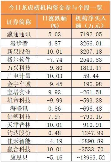 主力资金净流出175亿元 龙虎榜机构抢筹6股