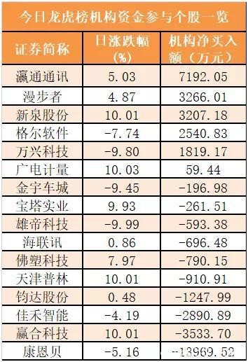 主力资金净流出175亿元 龙虎榜机构抢筹6股