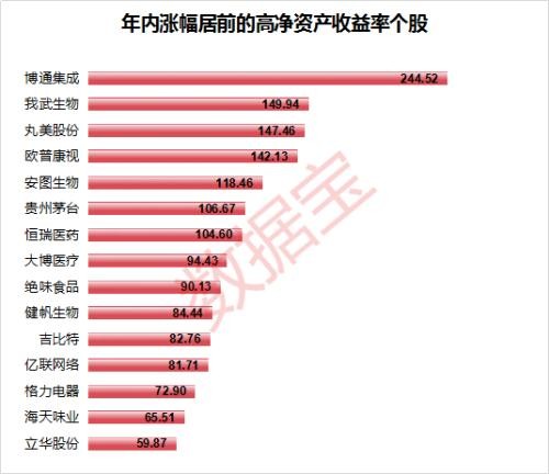 毛利碾压茅台、股价频创新高 21白马股或持续高增长