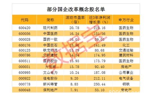 国企改革概念股纷纷大涨 部分概念股处于价值洼地