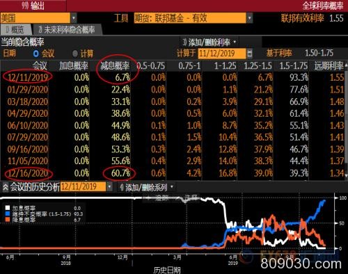 罕见！美联储或打破常规 2020年大选年持续按兵不动