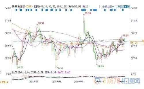 贸易协议前景不明、OPEC难深化减产 美油冲高回落未突破57关口