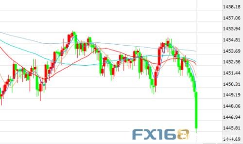 15亿美元从天而降黄金飞流直下 特朗普讲话在即美元蠢蠢欲动