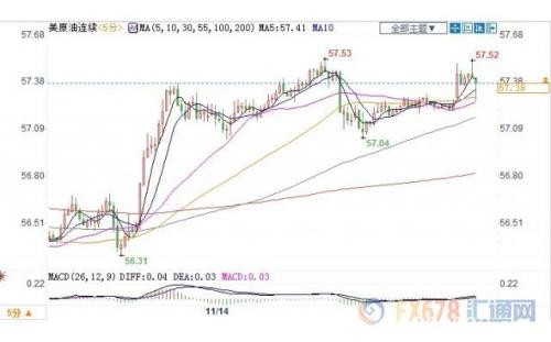 API原油库存意外减少54万桶 美油短线拉升扩大涨幅
