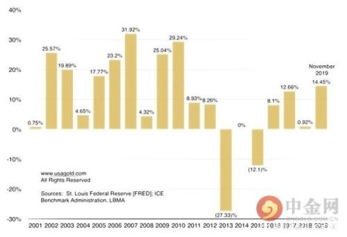 布局黄金2020年之前 这五张图了解一下