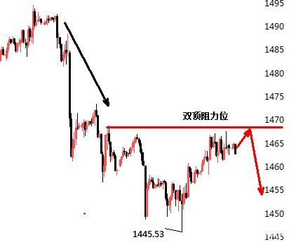 景良东：黄金1466上空坚守，欧盘强弱定趋势！