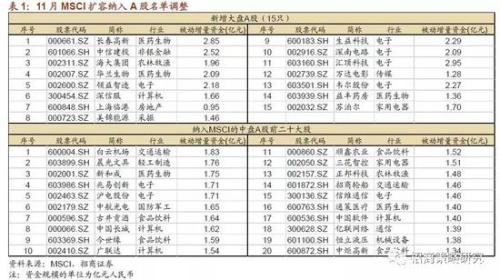 招商策略：最大单次扩容后 MSCI何时再扩容？