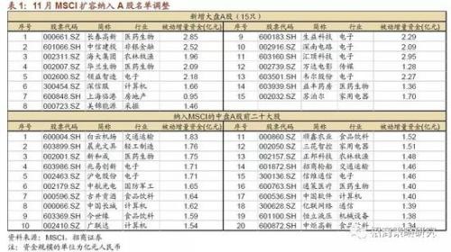 招商策略：最大单次扩容后 MSCI何时再扩容？