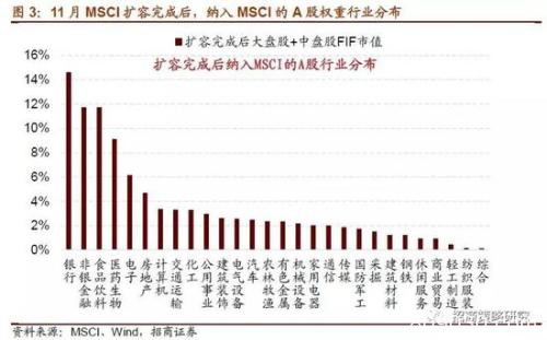 招商策略：最大单次扩容后 MSCI何时再扩容？