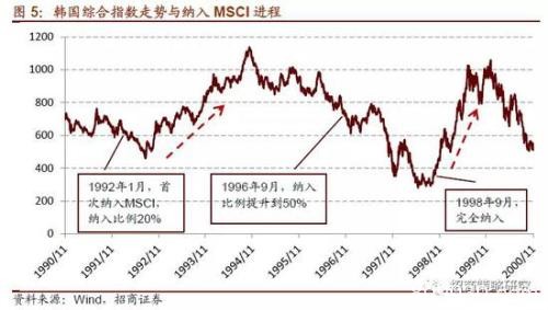 招商策略：最大单次扩容后 MSCI何时再扩容？